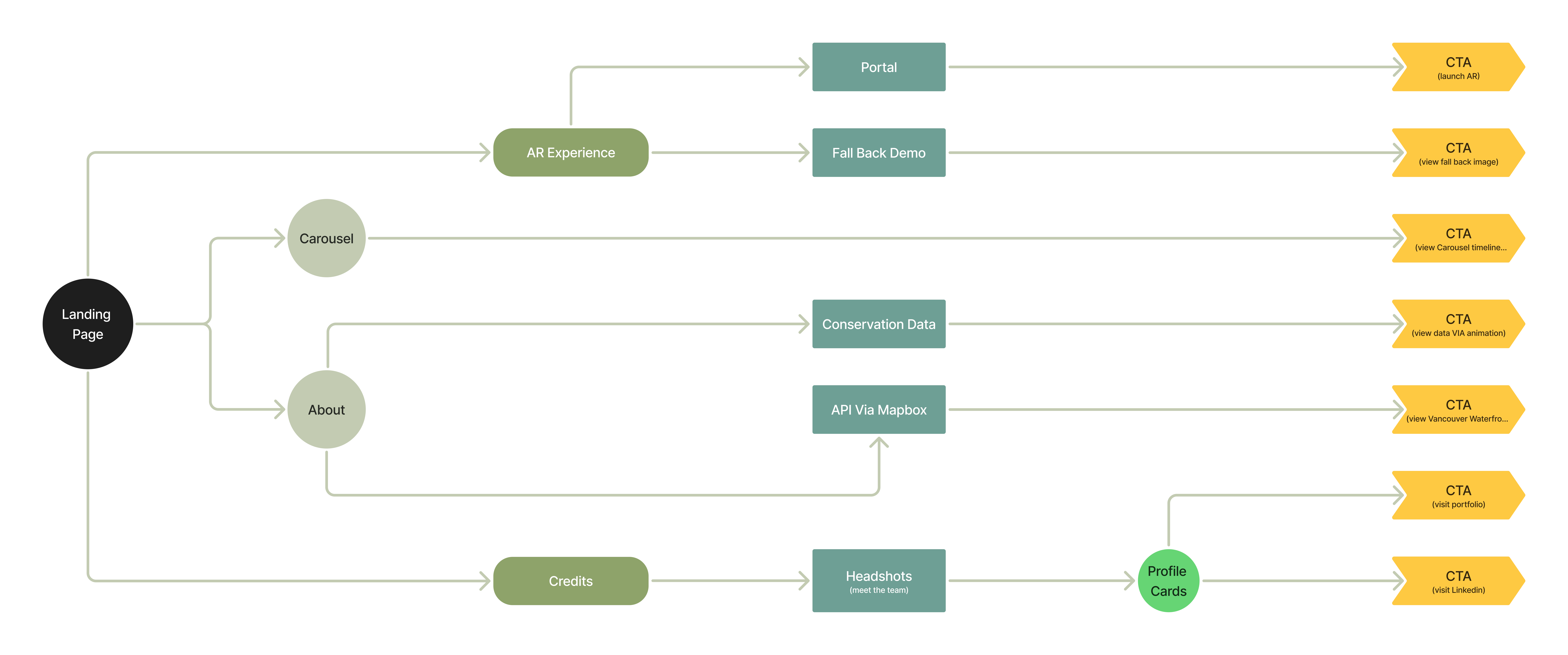 Sitemap diagram